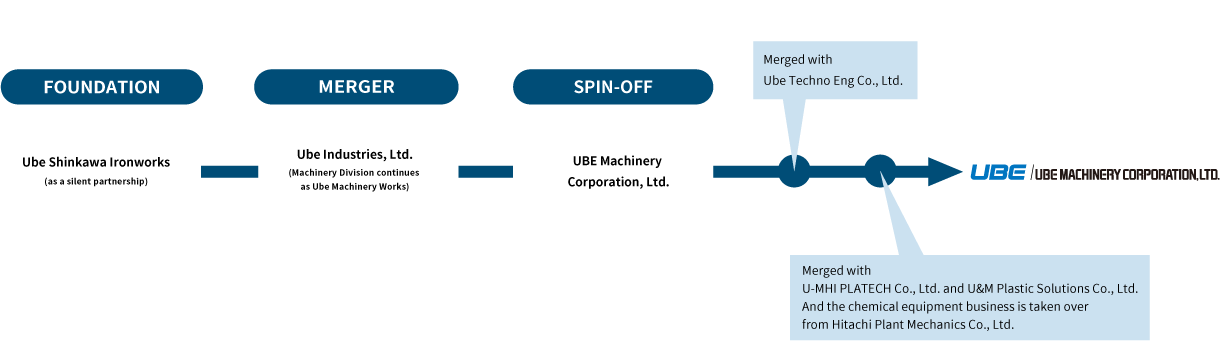 History of UBE MACHINERY