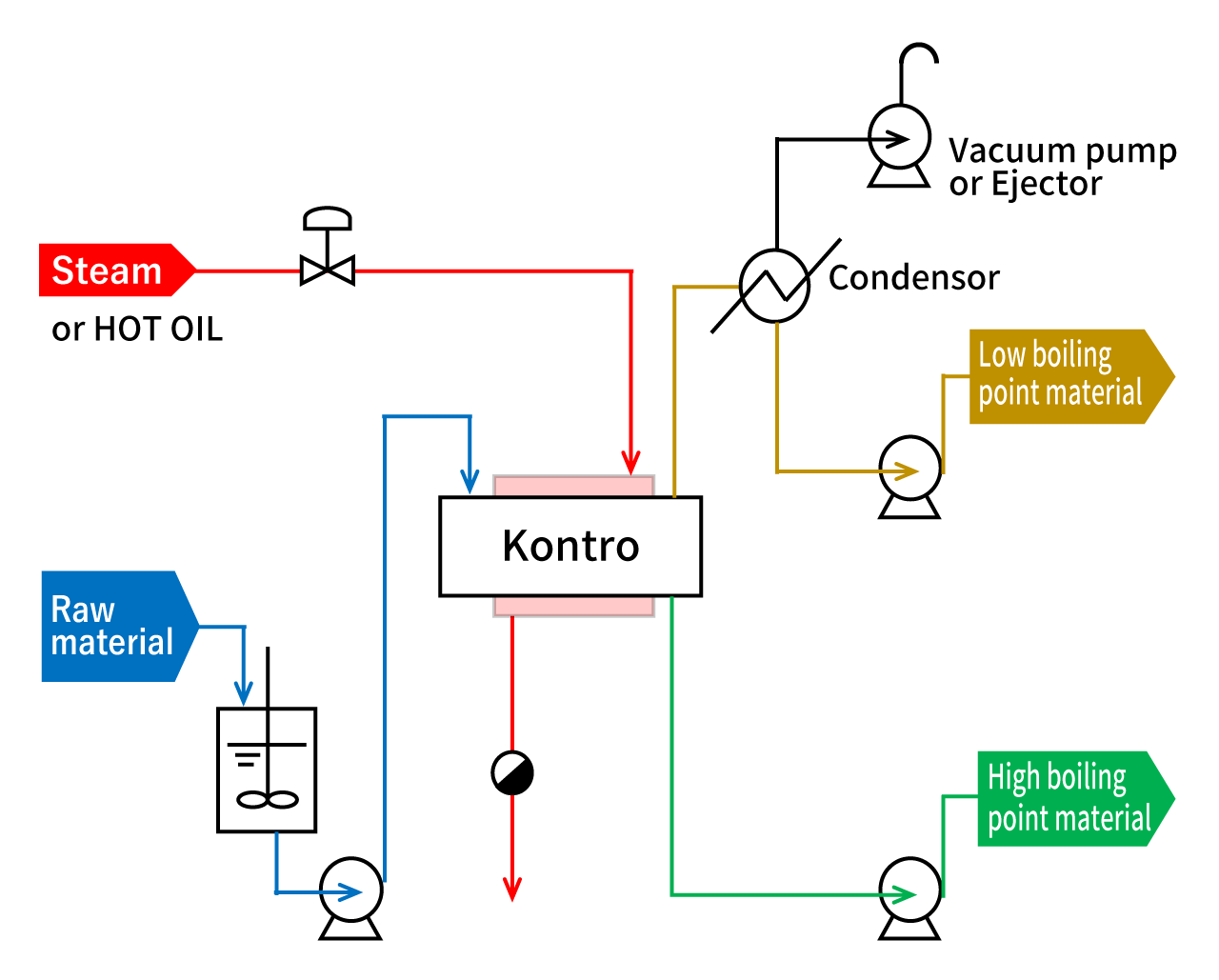 Thin film evaporator (Kontro) flow example1