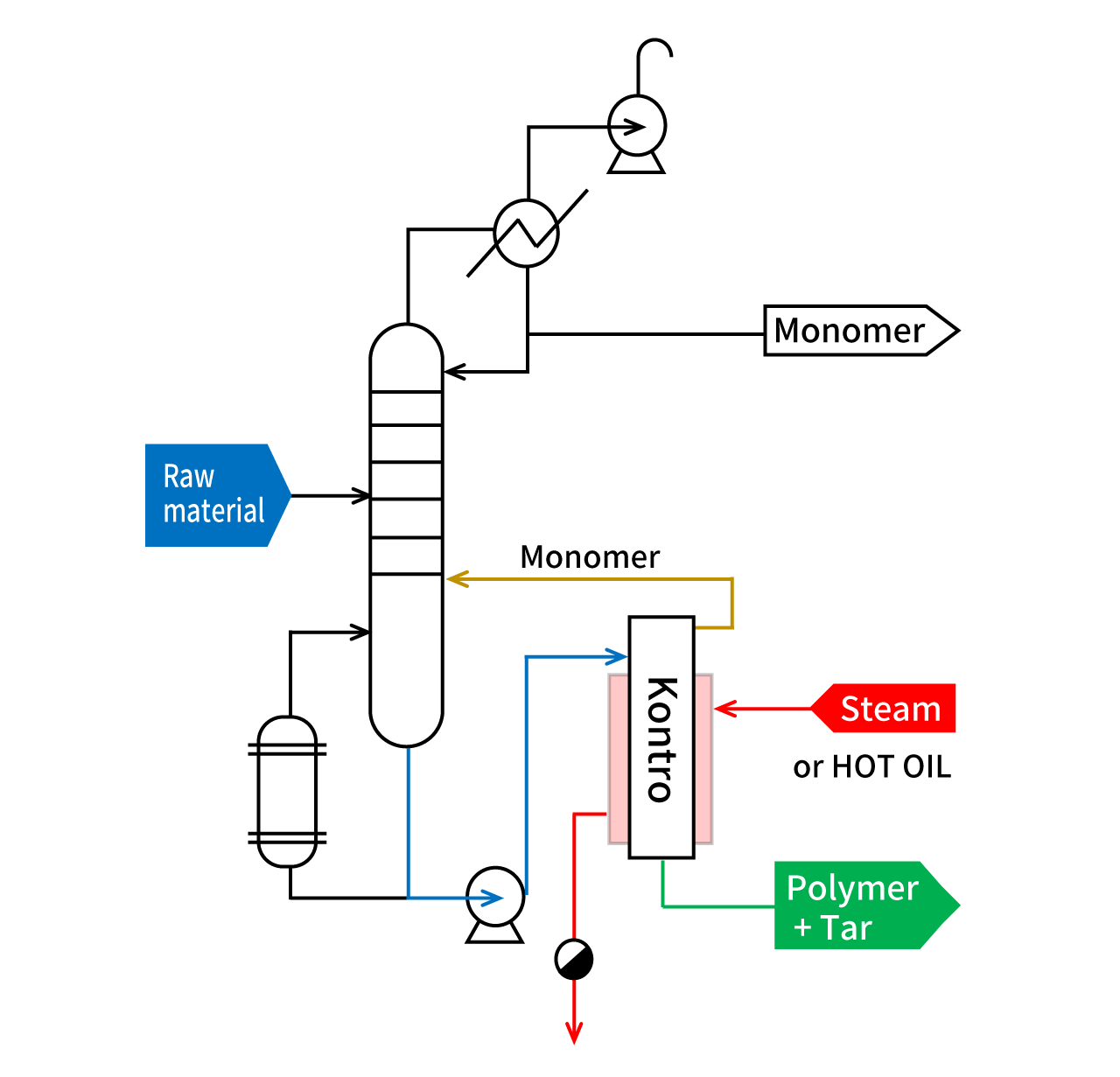 Thin film evaporator (Kontro) flow example2