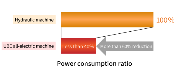 Power consumption ratio