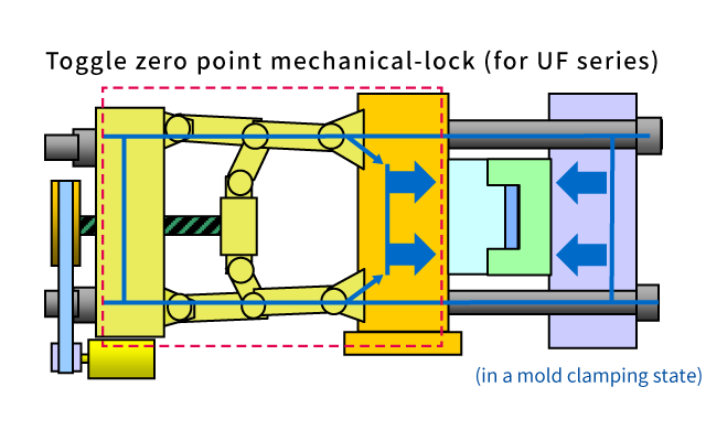Toggle zero point mechanical-lock