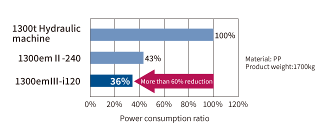 Power consumption ratio of 1300t class (compared to our machines)