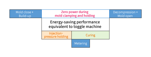 Reduction of energy consumption during clamping, holding and Decompression