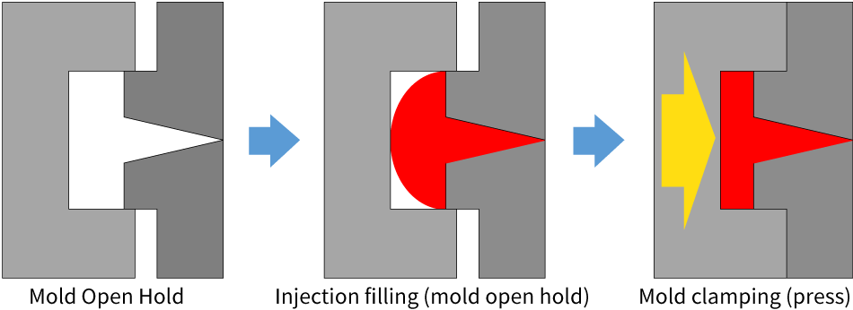 DIEPREST molding: Reduction of mold clamping force