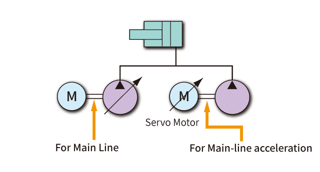 Energy-saving pump control system (servo-driven pump system)