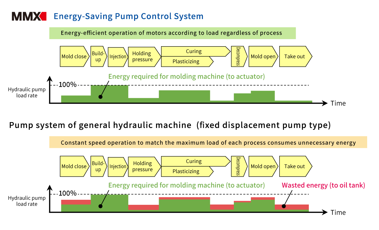 Energy-Saving Pump Control System