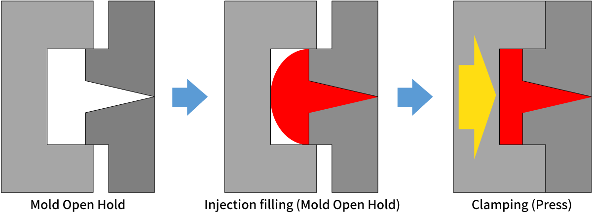 DIEPREST molding: Low clamping force molding