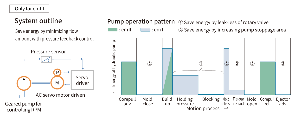Eco-Servo-Pump System(Only for emIII)