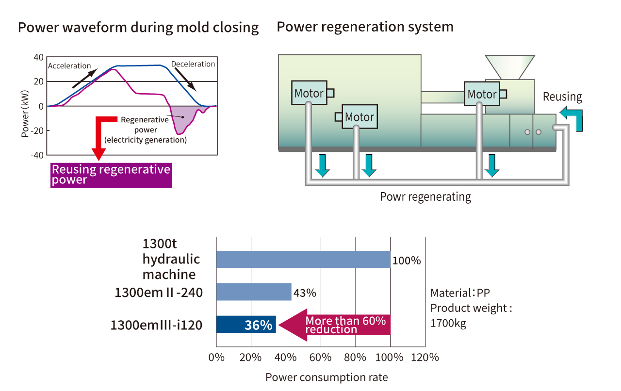 Power Regeneration System