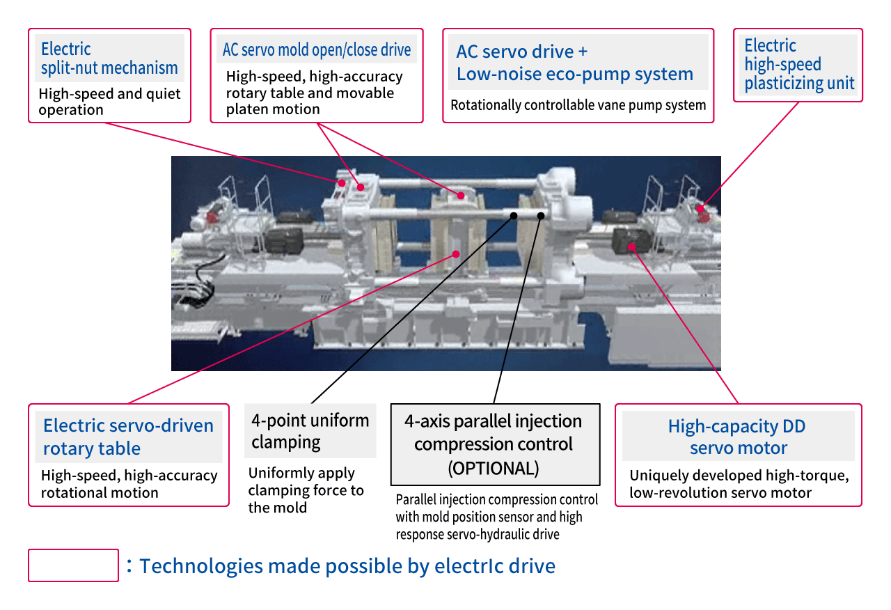 Technologies made possible by electrIc drive