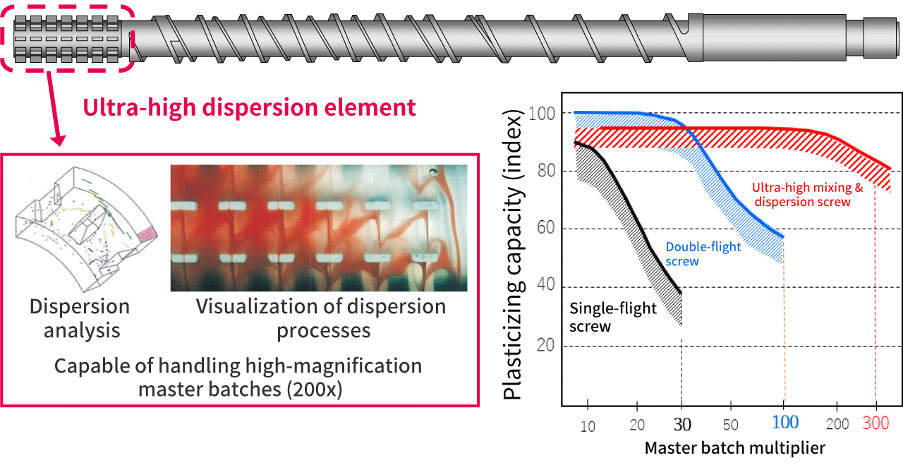 Ultra-high mixing & dispersion screw (MF-UB・SP III-YF/GF)