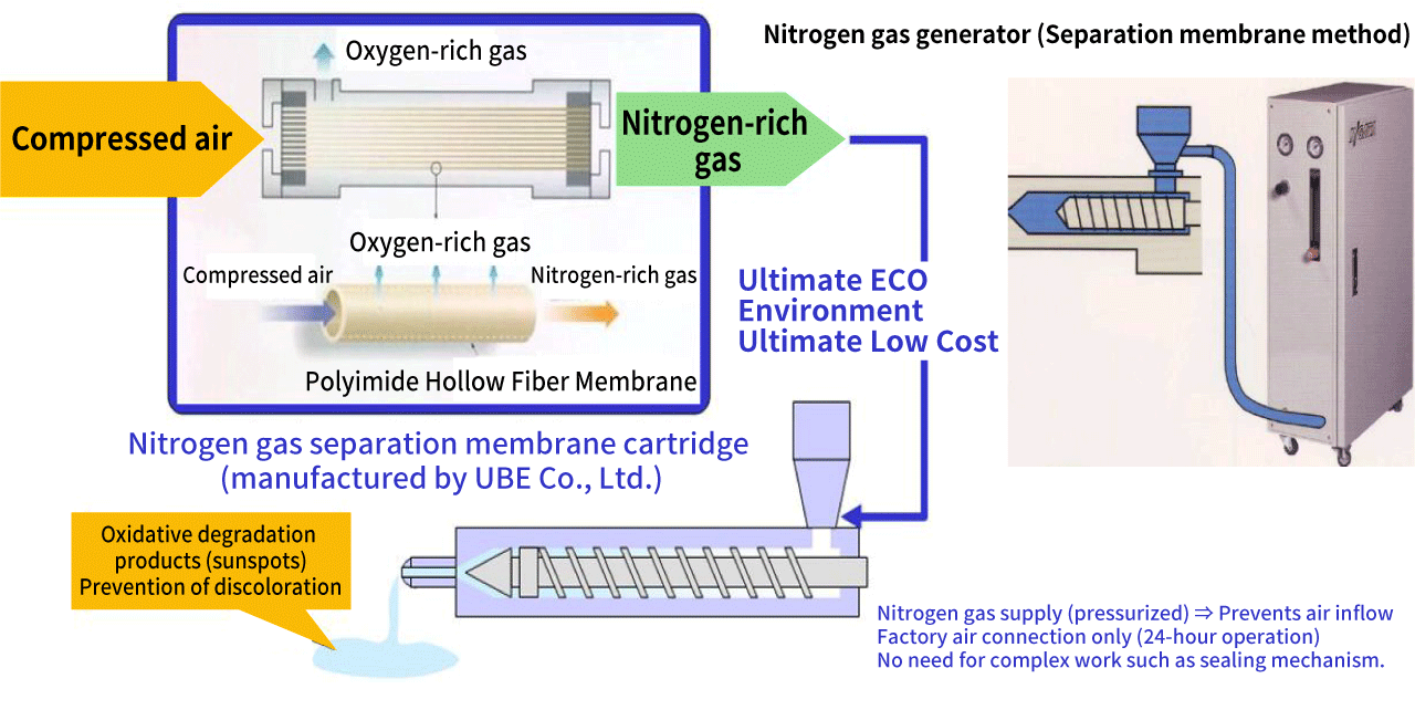 Nitrogen Gas Displacement Unit