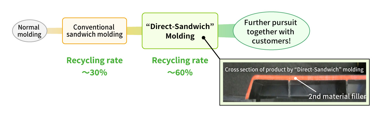 “Direct-Sandwich” Injection Molding