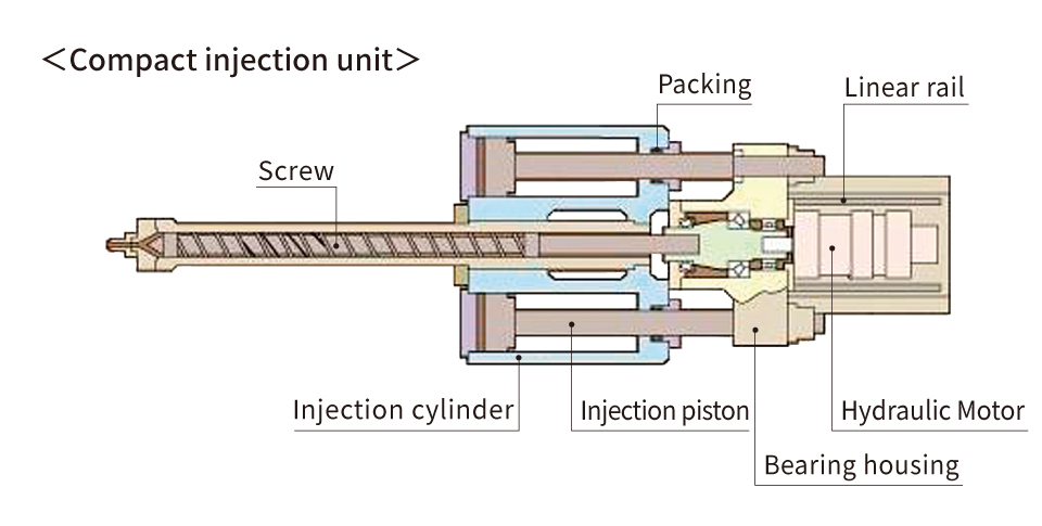 Compact injection unit