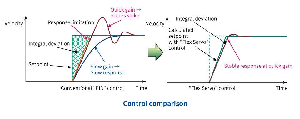 Control comparison