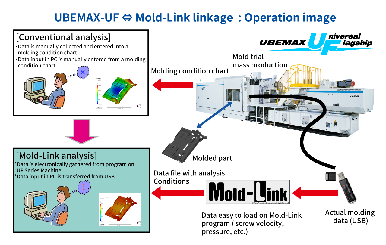 UBEMAX-UF ⇔ Mold-Link linkage : Operation image