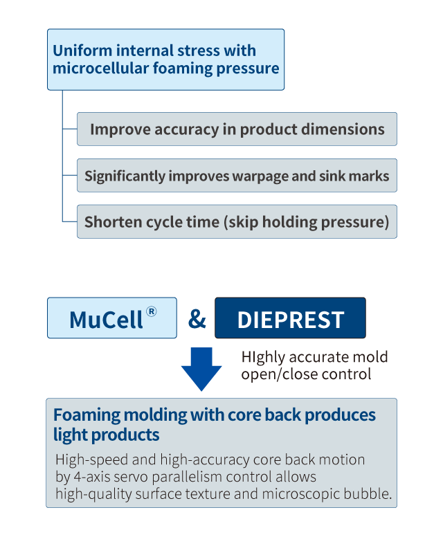 Effect of MuCell Molding