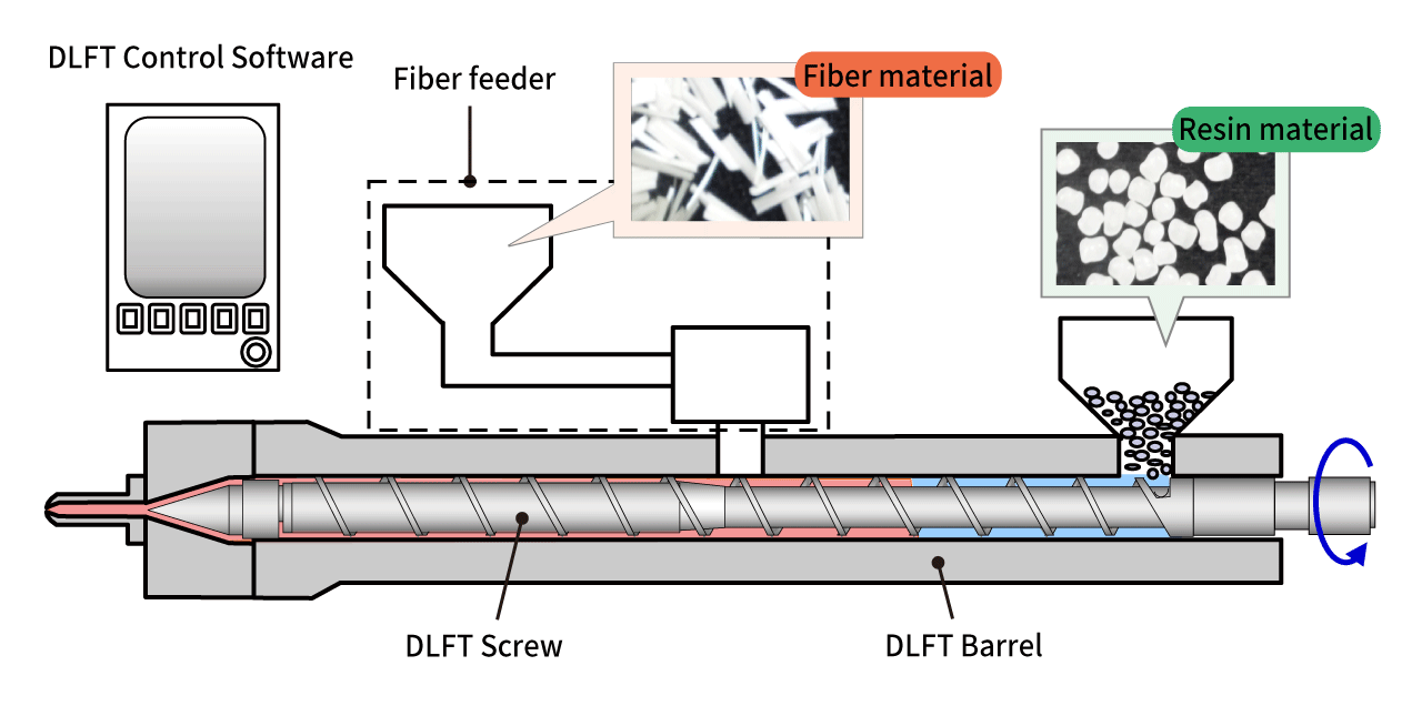 DLFT System Configuration