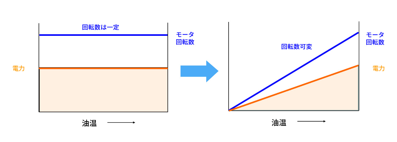 クーラーポンプのインバータにより省エネ運転