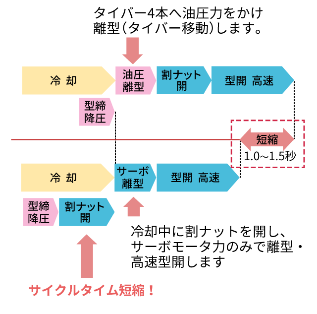 サーボ離型回路