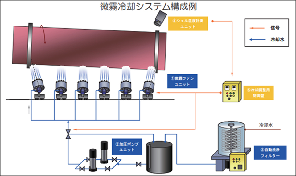 微霧冷却システム構成例