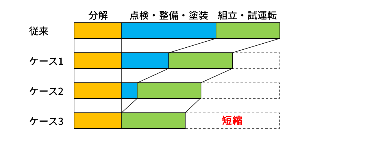 定検工期の比較