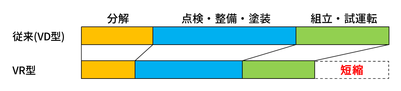 定検工期の比較