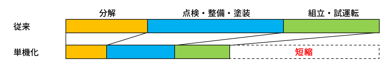 定検工期の比較