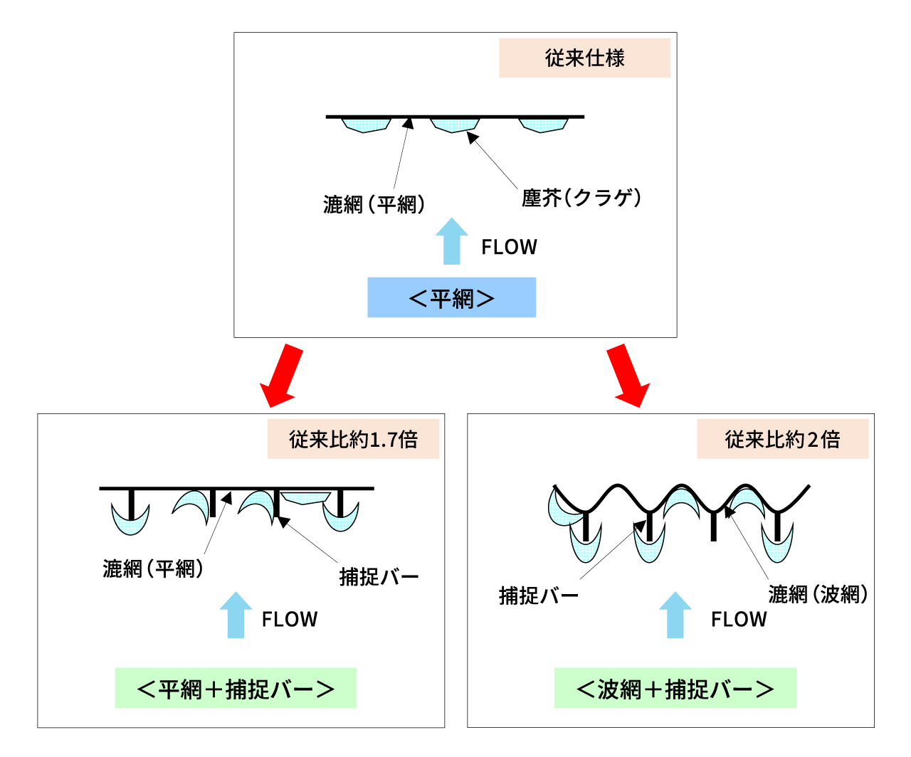 水位差の抑制