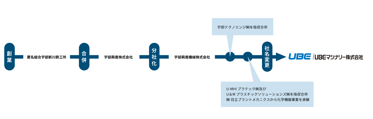 ＵＢＥマシナリーのあゆみ