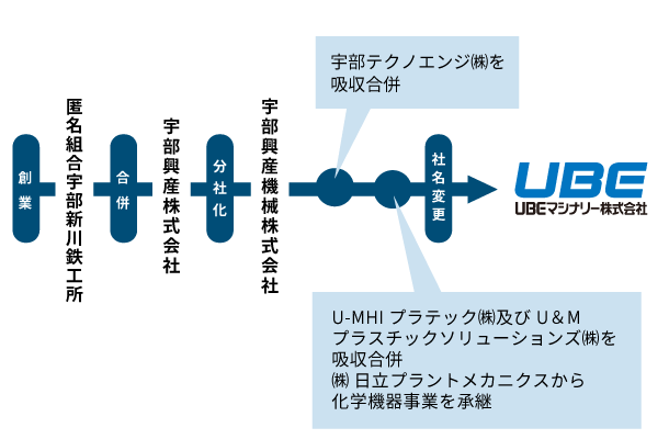 ＵＢＥマシナリーのあゆみ