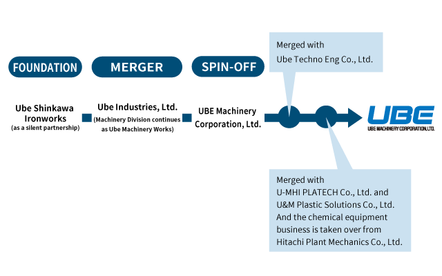 History of UBE MACHINERY