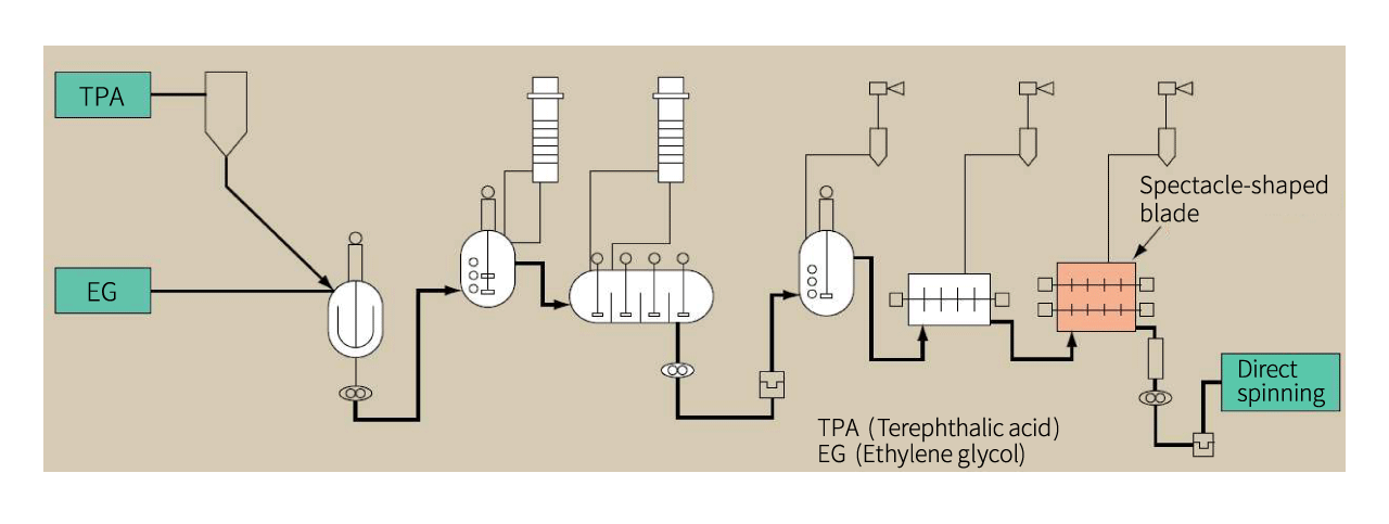 Continuous polymerization of polyester (PTE, etc.)