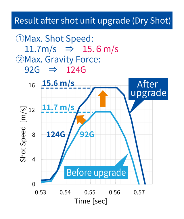Result after shot unit upgrade (Dry Shot)