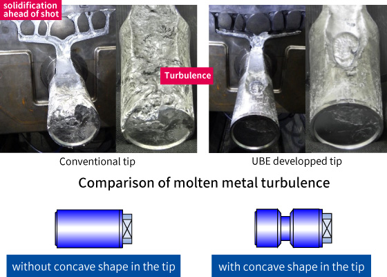 Comparison of molten metal turbulence