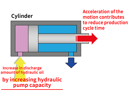 Increased Hydraulic Pump Capacity