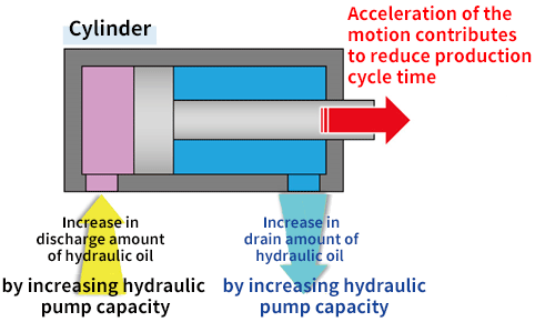Enlarged Hydraulic Pipeline Diameter