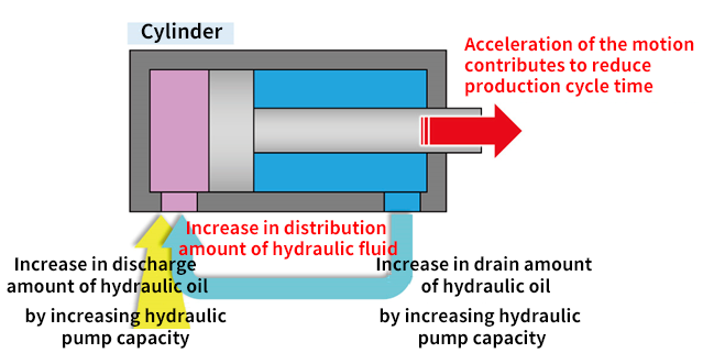 Distributes more hydraulic oil than the pump can deliver to the cylinder