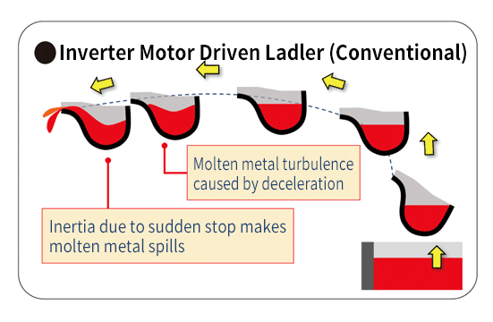 Inverter Motor Driven Ladler (Conventional)