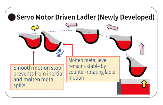 Servo Motor Driven Ladler (Newly Developed)