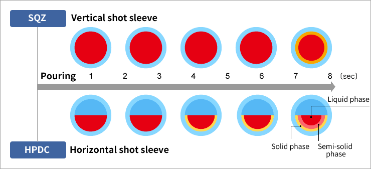 Molten metal temperature distribution in sleeve