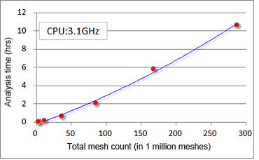 Number of meshes and analysis time (example)