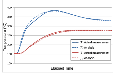 Temperature comparison between actual measurement and analysis (example)