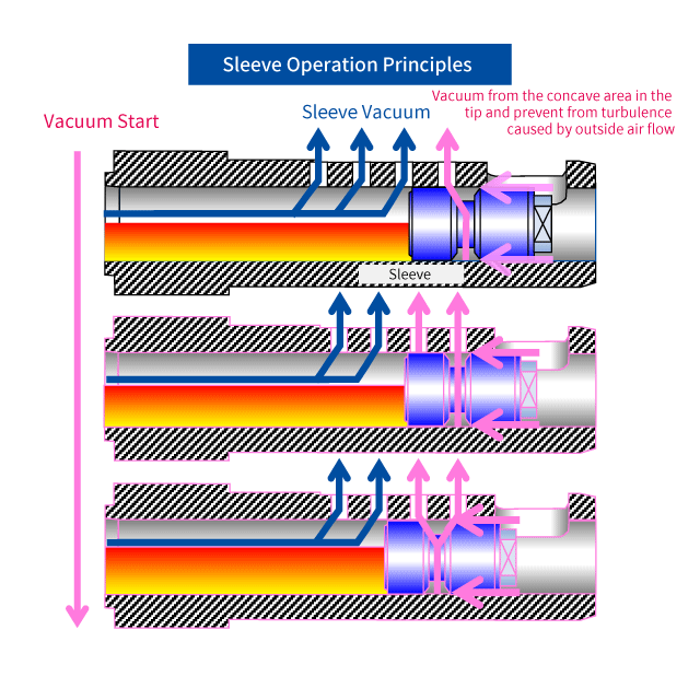 Sleeve Operation Principles