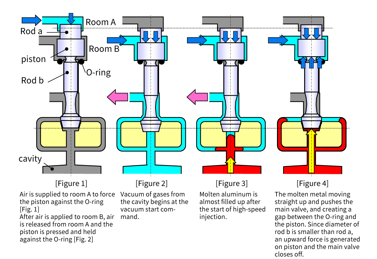 Operation flow of GF Vacuum Casting System