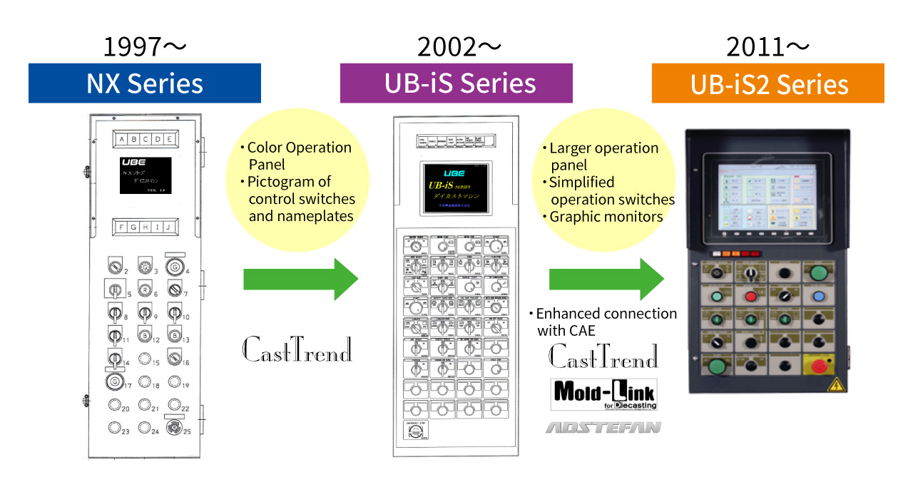 UBE Die Casting Machine Operation Panel Transition