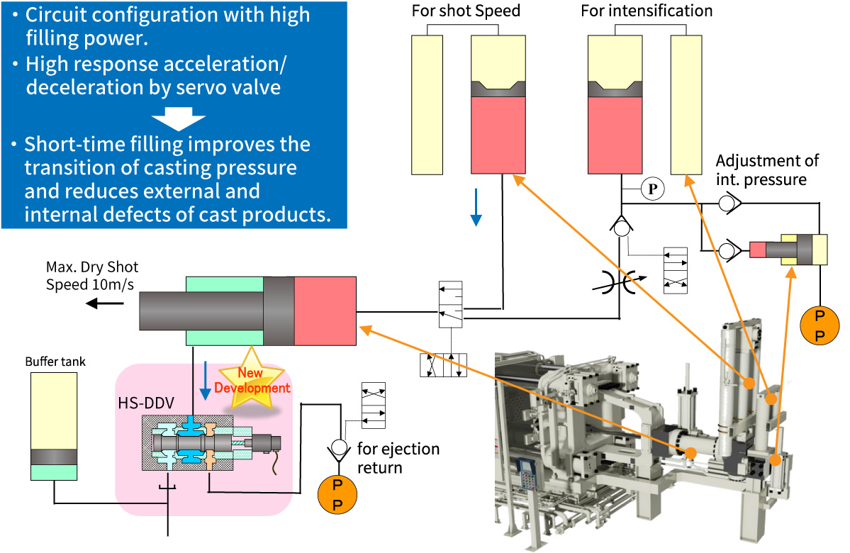 High-power and ultra-high-speed shot unit