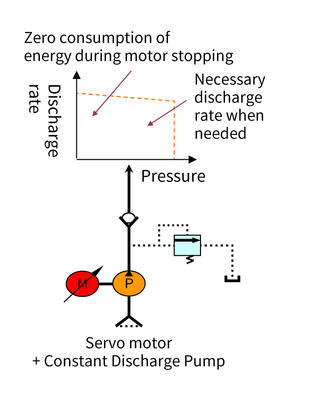 I-Stop Servo