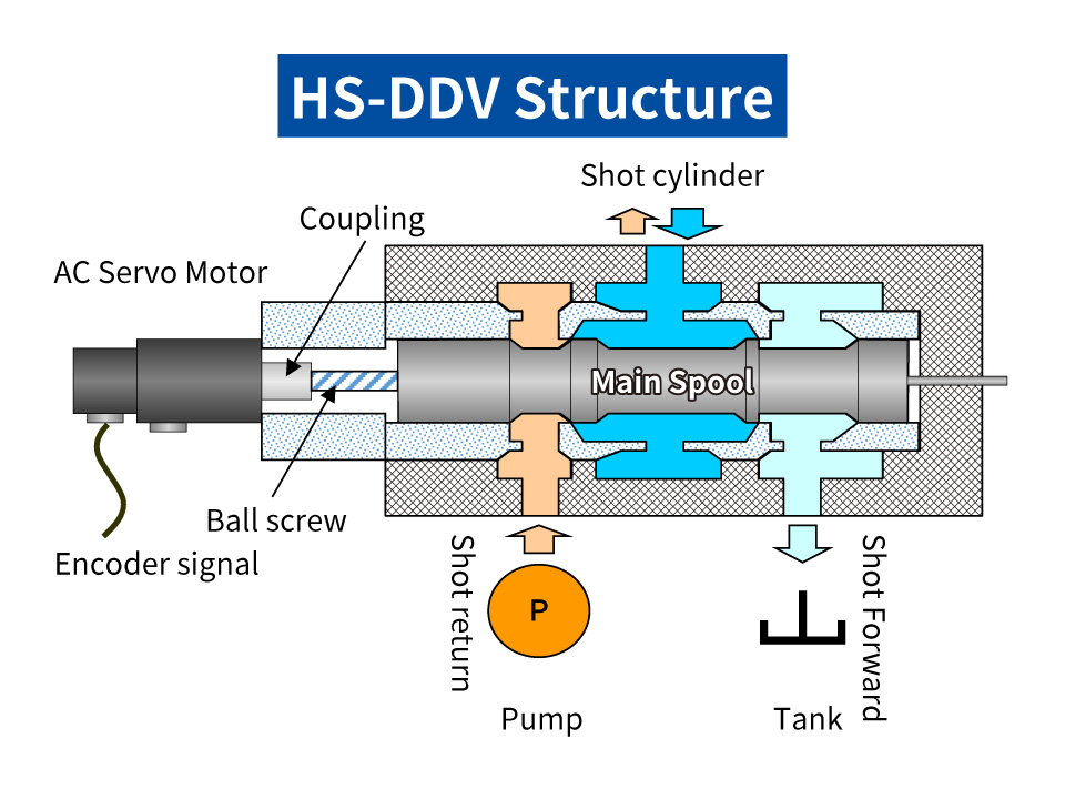 HS-DDV Structure