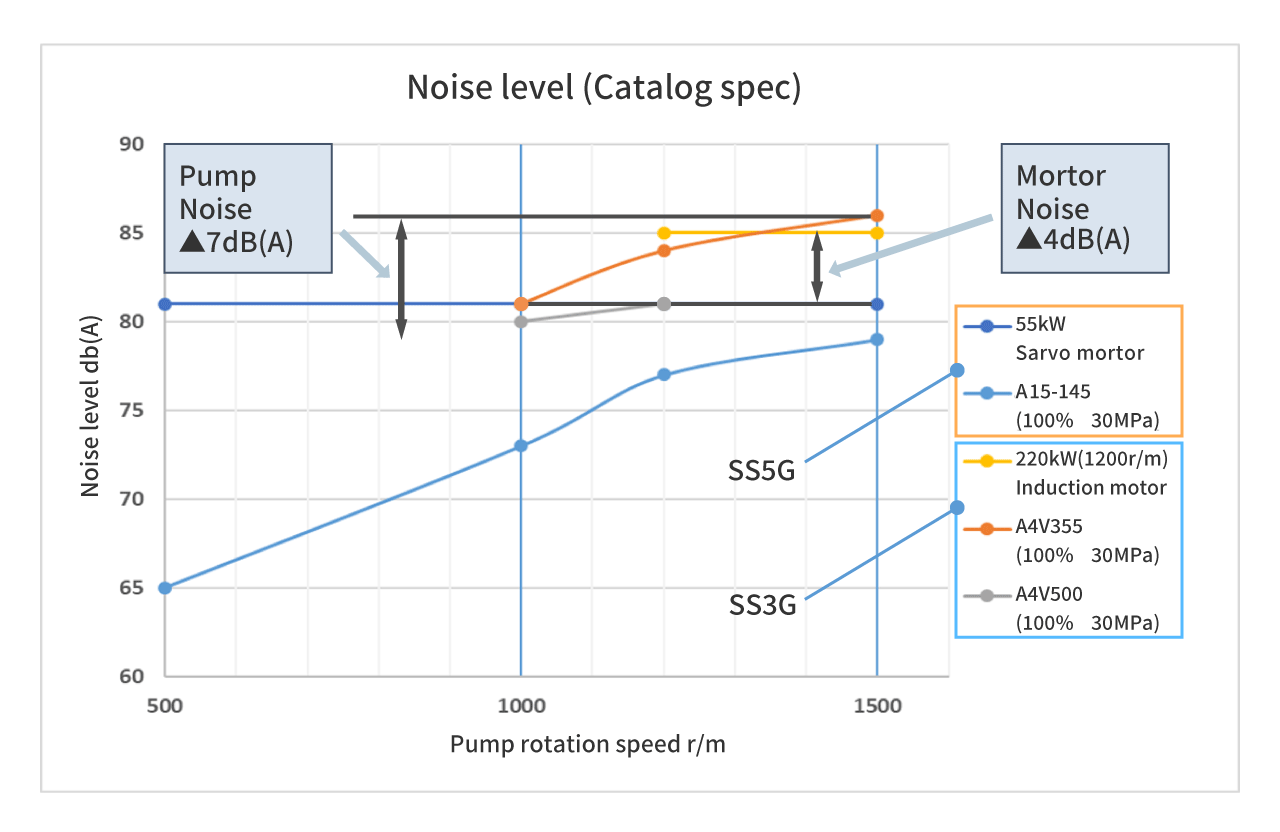 Noise level (Catalog spec)